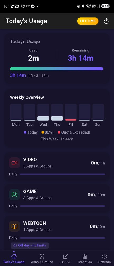 Today's usage